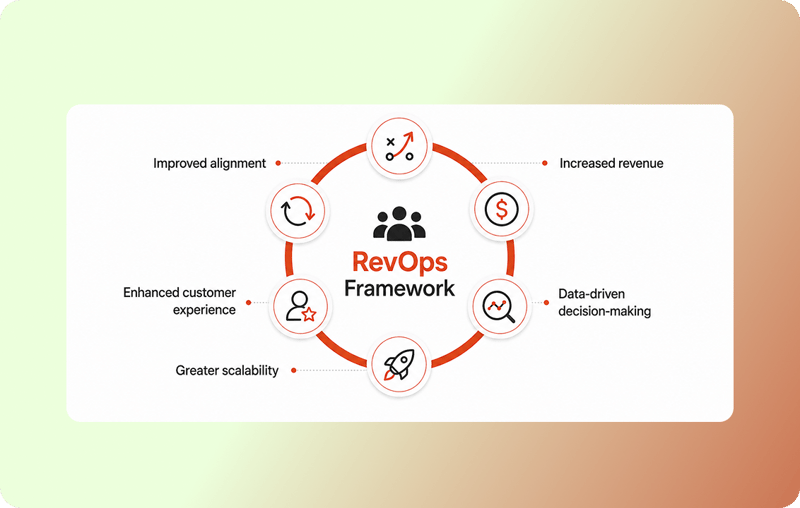 RevOps-First, Not Feature-First