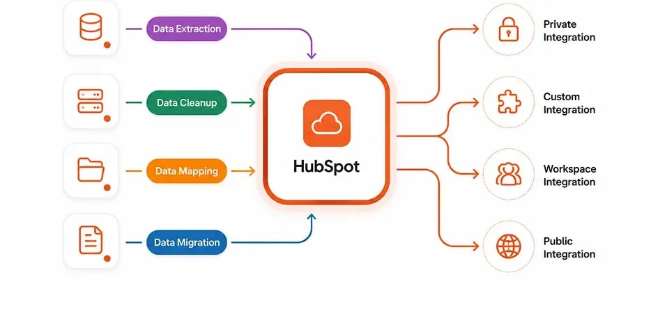 Data Architecture