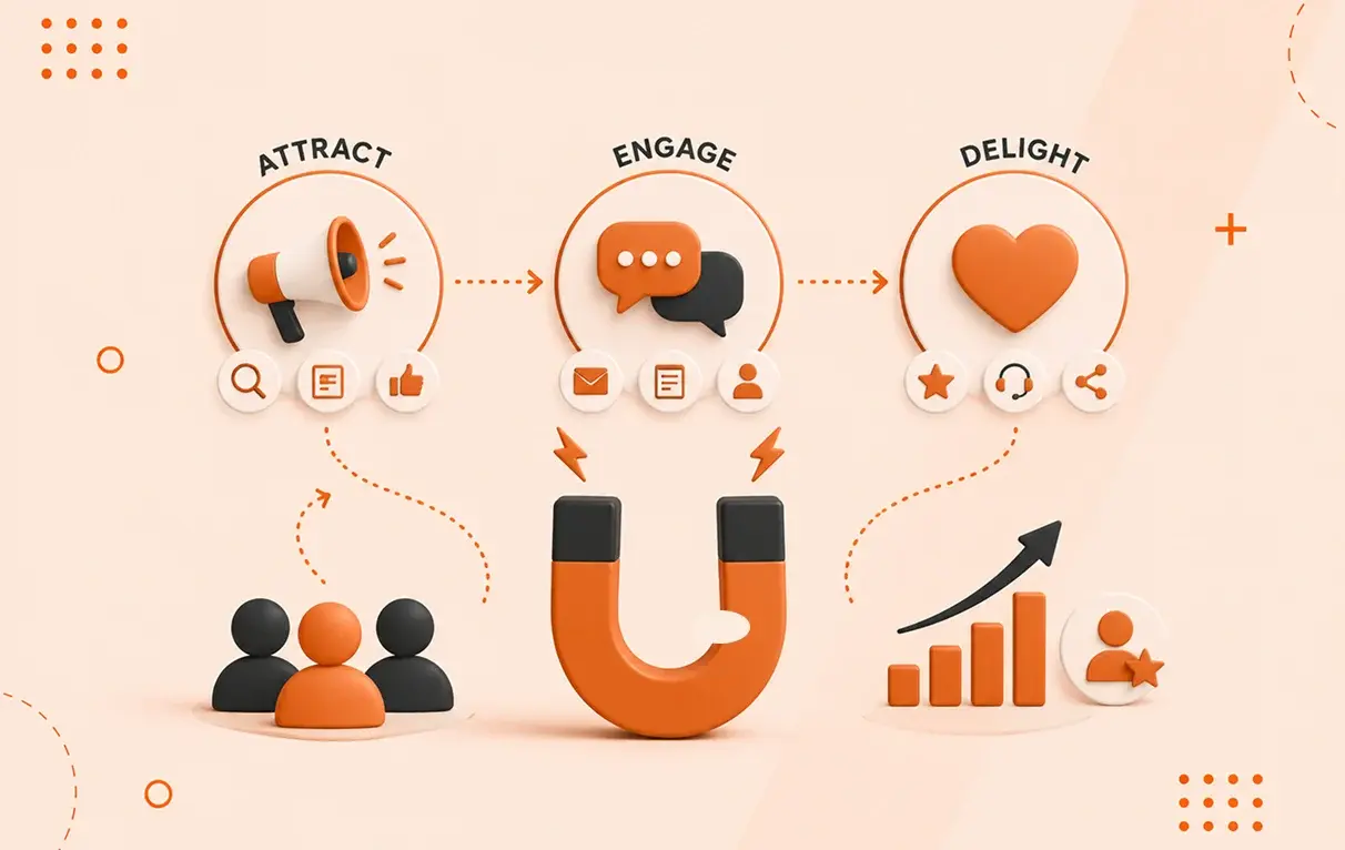HubSpot Inbound Methodology for B2B: Attract, Engage, and Delight